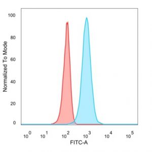 Flow cytometric analysis of PFA-fixed HeLa cells. HOXB2 Mouse Monoclonal Antibody (PCRP-HOXB2-1F2) followed by goat anti-mouse IgG-CF488 (blue); isotype control (red).