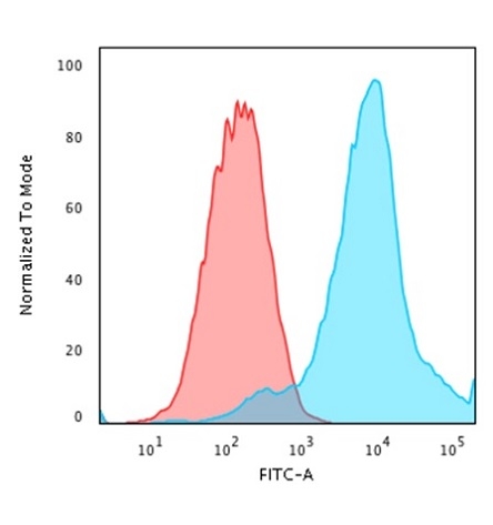 Flow Cytometric Analysis of PFA-fixed MCF-7 cells using HSP27 Mouse Monoclonal Antibody (SPM252) followed by goat anti-mouse IgG-CF488 (blue); isotype control (red).