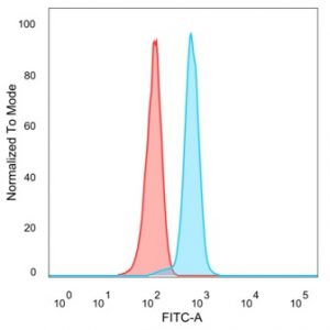 Flow cytometric analysis of PFA-fixed HeLa cells. ID1 Mouse Monoclonal Antibody (PCRP-ID1-2F11) followed by goat anti-mouse IgG-CF488 (blue); isotype control (red).