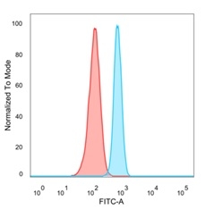 Flow Cytometric Analysis of PFA-fixed HeLa cells. PDX1 Mouse Monoclonal Antibody (PCRP-PDX1-2C11) followed by goat anti-mouse IgG-CF488 (blue); unstained cells (red).