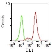 FCM staining of human PBMCs using CD11c Monoclonal Antibody (HC1/1).