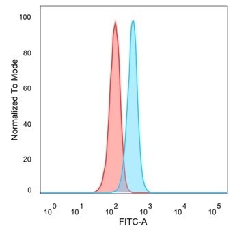 Flow Cytometric Analysis of PFA-fixed HeLa cells. JUNB Mouse Monoclonal Antibody (PCRP-JUNB-3G2) followed by goat anti-mouse IgG-CF488 (blue); unstained cells (red). JUNB Antibody