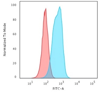Flow Cytometric Analysis of RAW cells using Cytokeratin 6 Mouse Monoclonal Antibody (SPM269) followed by Goat anti-Mouse IgG-CF488 (Blue); Isotype Control (Red).