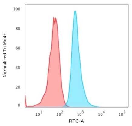 Flow cytometric analysis of PFA-fixed HeLacells. KRT6AMouse Monoclonal Antibody (KRT6A/2368) followed bygoat anti-mouse IgG-CF488 (blue); isotype control (red).