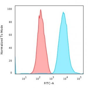 Flow Cytometric Analysis of trypsinised MeOH-fixed HeLa cells using KRT7 Mouse Monoclonal Antibody (SPM270) followed by Goat anti-Mouse IgG-CF488 (Blue); Isotype Control (Red).