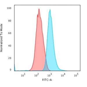 Flow Cytometric Analysis of trypsinized MeOH-fixed HeLa cells using Cytokeratin 14 Mouse Monoclonal Antibody (LL002) followed by Goat anti-Mouse IgG-CF488 (Blue); Isotype Control (Red).