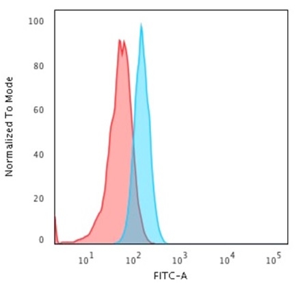 Flow Cytometric Analysis of PFA-fixed HeLa cells using Cytokeratin 15 Mouse MAb (KRT15/2957) followed by Goat anti-Mouse IgG-CF488 (Blue); Isotype Control (Red).