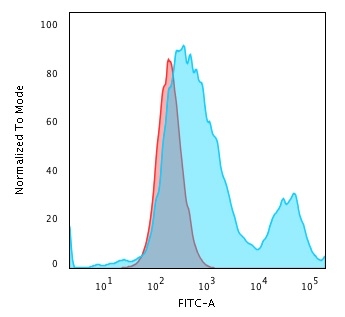 Flow Cytometric Analysis of PFA-fixed HeLa cells using Cytokeratin 18 Mouse Monoclonal Antibody (C-04) followed by Goat anti-Mouse IgG-CF488 (Blue); Isotype Control (Red)
