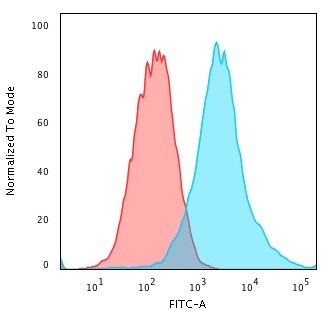 Flow Cytometric Analysis of PFA-fixed MCF-7 cells using Cytokeratin 19 Mouse Recombinant MAb (rKRT19/799) followed by Goat anti-Mouse IgG-CF488 (Blue); Isotype Control (Red).