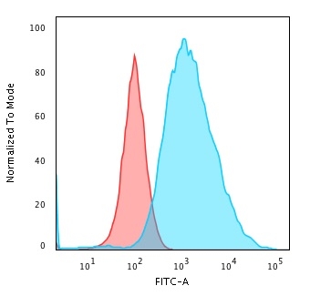 Flow Cytometric Analysis of MeOH-fixed MCF-7 cells using Cytokeratin 19 Monoclonal Antibody (SPM561) followed by Goat anti-Mouse IgG-CF488 (Blue); Isotype Control (Red).