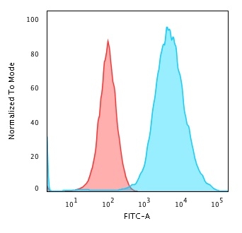 Flow Cytometric Analysis of MeOH-fixed MCF-7 cells using Cytokeratin 19 Mouse Monoclonal Antibody (KRT19/799) followed by Goat anti-Mouse IgG-CF488 (Blue); Isotype Control (Red).