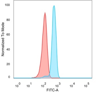 Flow cytometric analysis of PFA-fixed HeLa cells. BOLA3 Mouse Monoclonal Antibody (PCRP-BOLA3-1A5) followed by goat anti-mouse IgG-CF488 (blue); isotype control (red).