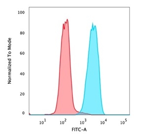 Flow cytometric analysis of PFA-fixed MCF-7 cells. EpCAM / CD326 Mouse Monoclonal Antibody (323/A3) followed by goat anti-mouse IgG-CF488 (blue); isotype control (red).