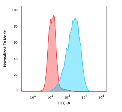 Flow Cytometric Analysis of PFA fixed MCF-7 cells using Ep-CAM Mouse Monoclonal Antibody (Ber-EP4) followed by Goat anti-mouse IgG-CF488 (Blue); Isotype Control (Red).