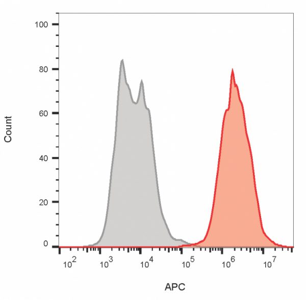 Flow Cytometric Analysis of MCF-7 cells using EpCAM Mouse Monoclonal Antibody (HEA125); followed by goat anti-mouse IgG-CF640R(Red); Isotype Control (Grey).