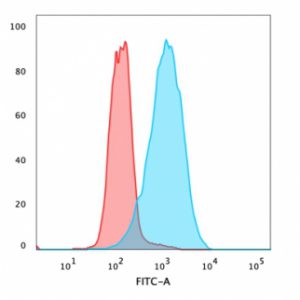 Flow Cytometric Analysis of PFA fixed MCF-7 cells  using EpCAM Mouse Monoclonal Antibody (EGP40/826) followed by Goat anti-mouse IgG-CF488 (Blue); Isotype Control (Red).