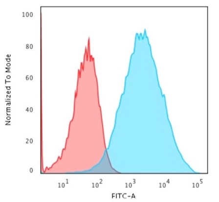 Flow Cytometric Analysis of trypsinized-MCF-7 cells. EpCAM Recombinant Rabbit Monoclonal Antibody (EGP40/1555R) followed by goat anti-mouse IgG-CF488 (blue); isotype control (red).