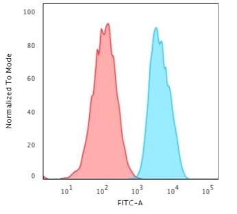 Flow Cytometric Analysis of MCF-7 cells using EpCAM Rabbit Recombinant Monoclonal Antibody (EGP40/2571R) followed by Goat anti-Mouse IgG-CF488 (Blue); Isotype Control (Red).