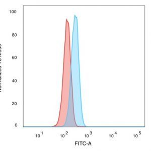Flow Cytometric Analysis of PFA-fixed HeLa cells. SMAD3 Mouse Monoclonal Antibody (PCRP-SMAD3-1A2) followed by goat anti-mouse IgG-CF488 (blue); unstained cells (red).