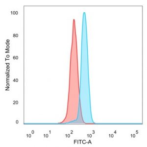Flow cytometric analysis of PFA-fixed HeLa cells. SMAD9 Mouse Monoclonal Antibody (PCRP-SMAD9-2F4) followed by goat anti-mouse IgG-CF488 (blue); isotype control (red).
