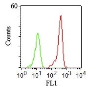 FCM staining of human PBMCs using CD46 Mouse Monoclonal Antibody (122.2).