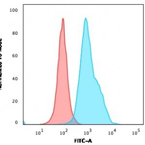 Flow Cytometric Analysis of Ramos cells using CD10 Mouse Monoclonal Antibody (CB-CALLA) followed by goat anti-Mouse IgG-CF488 (Blue); Isotype control (Red).