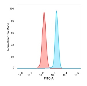 Flow Cytometric Analysis of PFA-fixed HeLa cells. MXI1 Mouse Monoclonal Antibody (PCRP-MXI1-1A3) followed by goat anti-mouse IgG-CF488 (blue); unstained cells (red).
