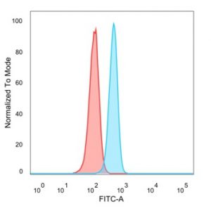 Flow cytometric analysis of PFA-fixed HeLa cells. Myogenin Mouse Monoclonal Antibody (PCRP-MYOG-1C5) followed by goat anti-mouse IgG-CF488 (blue); isotype control (red).