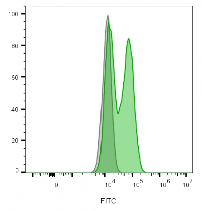 Flow cytometry analysis of lymphocyte-gated PBMCs unstained (gray) or stained with CF488A-labeled CD56 monoclonal antibody (NCAM1/2217R) (green).
