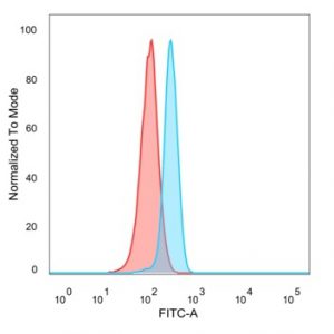 Flow cytometric analysis of PFA-fixed HeLa cells. NEUROD2 Mouse Monoclonal Antibody (PCRP-NEUROD2-1G1) followed by goat anti-mouse IgG-CF488 (blue); isotype control (red).