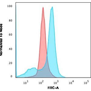 Flow Cytometric Analysis of U87MG cells using CD73 Mouse Monoclonal Antibody (NT5E/2646) followed by goat anti-mouse IgG-CF488 (blue); isotype control (red).