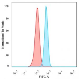 Flow Cytometric Analysis of PFA-fixed HeLa cells. ZBTB7B Mouse Monoclonal Antibody (PCRP-ZBTB7B-1F7) followed by goat anti-mouse IgG-CF488 (blue); unstained cells (red).