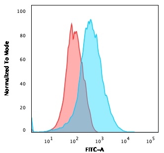 Flow Cytometric Analysis of Jurkat cells using CD31 Mouse Monoclonal Antibody (PECAM1/3540) followed by goat anti-Mouse IgG-CF488 (Blue); Isotype Control (Red).