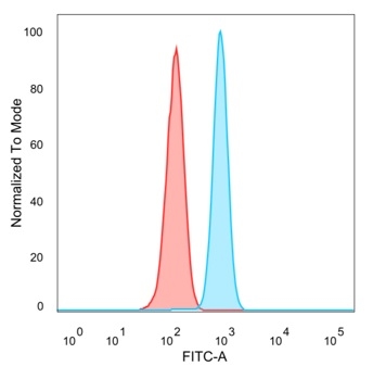 Flow cytometric analysis of PFA-fixed HeLa cells. PMS1 Mouse Monoclonal Antibody (PCRP-PMS1-2E11) followed by goat anti-mouse IgG-CF488 (blue); isotype control (red).