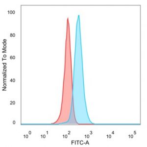 Flow cytometric analysis of PFA-fixed HeLa cells. PHF10 Mouse Monoclonal Antibody (PCRP-PHF10-2A10) followed by goat anti-mouse IgG-CF488 (blue); isotype control (red).