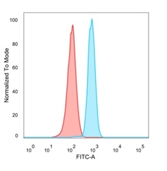 Flow Cytometric Analysis of PFA-fixed HeLa cells. MBNL3 Mouse Monoclonal Antibody (PCRP-MBNL3-1D11) followed by goat anti-mouse IgG-CF488 (blue); unstained cells (red).