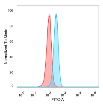 Flow cytometric analysis of PFA-fixed HeLa cells. HOMEZ Mouse Monoclonal Antibody (PCRP-HOMEZ-1A5) followed by goat anti-mouse IgG-CF488 (blue), isotype control (red).