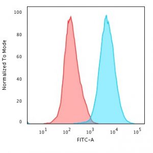 Flow Cytometric Analysis of PFA-fixed Jurkat cells using CD45 Mouse Monoclonal Antibody (190-2F2.5) followed by Goat anti- Mouse- IgG-CF488 (Blue); Isotype Control (Red).