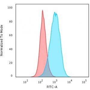 Flow Cytometric Analysis of PFA-fixed Raji cells using CD45RB Mouse Monoclonal Antibody (BRA-11) followed by Goat anti- Mouse- IgG-CF488 (Blue); Isotype Control (Red).