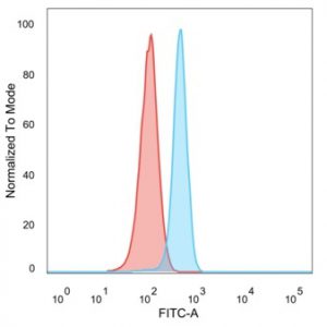 Flow cytometric analysis of PFA-fixed HeLa cells. RXRG Mouse Monoclonal Antibody (PCRP-RXRG-5G6) followed by goat anti-mouse IgG-CF488 (blue); isotype control (red).