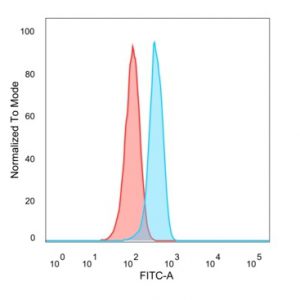 Flow Cytometric Analysis of PFA-fixed MCF-7 cells using Superoxide Dismutase 1 Mouse Monoclonal Antibody (SOD1/4331) followed by goat anti-mouse IgG-CF488 (blue); isotype control (red).
