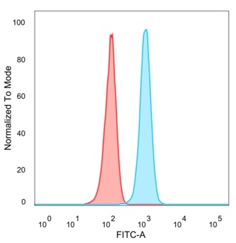 Flow cytometric analysis of PFA-fixed HeLa cells. SP100 Mouse Monoclonal Antibody (PCRP-SP100-1B9) followed by goat anti-mouse IgG-CF488 (blue); unstained cells (red). SP100 Antibody - Image 2