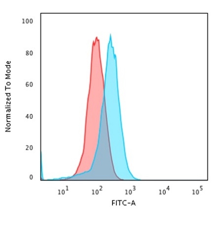 Flow Cytometric Analysis of PFA fixed K562 cells using CD43 Mouse Monoclonal Antibody (DF-T1) followed by goat anti-mouse IgG-CF488 (blue); isotype control (red).