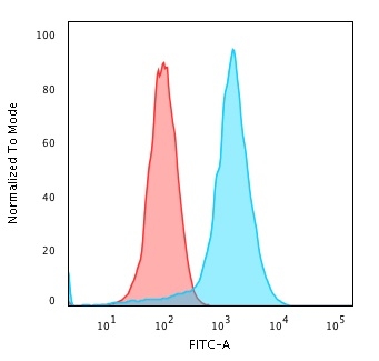 Flow Cytometric Analysis of PFA-fixed K562 cells using CD43 Mouse Recombinant Monoclonal Antibody (rSPN/839) followed by Goat anti-Mouse IgG-CF488 (Blue); Isotype Control (Red)