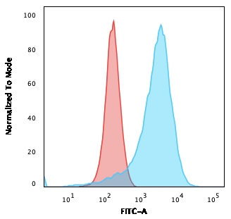 Flow Cytometric Analysis of K562 cells using CD43 Mouse Monoclonal Antibody (SPN/839) followed by goat anti-Mouse IgG-CF488 (Blue); Isotype Control (Red).