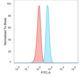 Flow cytometric analysis of PFA-fixed HeLa cells. SRF Mouse Monoclonal Antibody (PCRP-SRF-1F1) followed by goat anti-mouse IgG-CF488 (blue); isotype control (red).