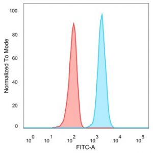 Flow cytometric analysis of PFA-fixed HeLa cells. STAT5A Mouse Monoclonal Antibody (PCRP-STAT5A-1A11) followed by goat anti-mouse IgG-CF488 (blue); isotype control (red).