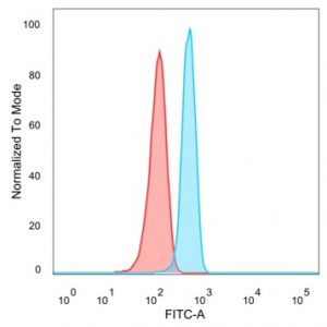 Flow Cytometric Analysis of PFA-fixed HeLa cells. TRBP2 / TARBP2 Mouse Monoclonal Antibody (PCRP-TARBP2-1E5) followed by goat anti-mouse IgG-CF488 (blue); unstained cells (red).
