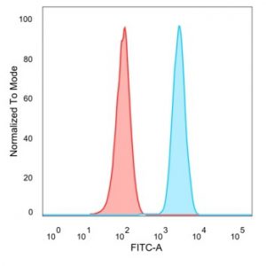 Flow Cytometric Analysis of PFA-fixed HeLa cells. MLX Mouse Monoclonal Antibody (PCRP-MLX-1G8) followed by goat anti-mouse IgG-CF488 (blue); unstained cells (red).