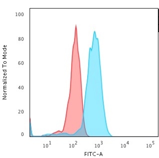 Flow Cytometric Analysis of Jurkat cells. CD71 Mouse Monoclonal Antibody (66IG10) followed by goat anti-Mouse IgG-CF488 (Blue); Isotype Control (Red).